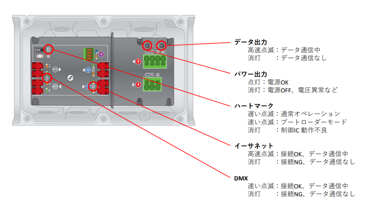 データ送信機 Data Enabler Proのインジケータランプの状態を説明する画像